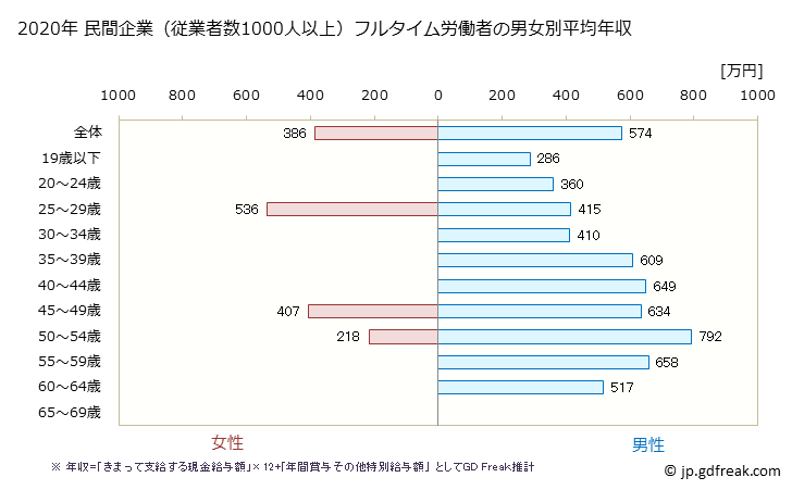 グラフ 年次 新潟県の平均年収 (パルプ・紙・紙加工品製造業の常雇フルタイム) 民間企業（従業者数1000人以上）フルタイム労働者の男女別平均年収