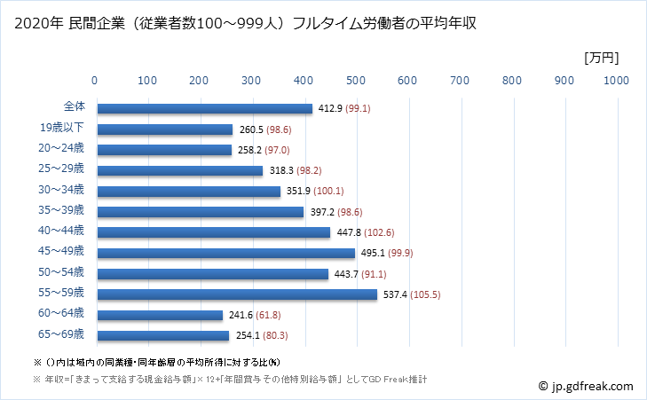 グラフ 年次 新潟県の平均年収 (パルプ・紙・紙加工品製造業の常雇フルタイム) 民間企業（従業者数100～999人）フルタイム労働者の平均年収