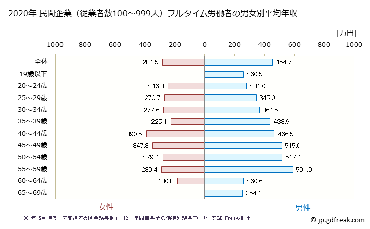 グラフ 年次 新潟県の平均年収 (パルプ・紙・紙加工品製造業の常雇フルタイム) 民間企業（従業者数100～999人）フルタイム労働者の男女別平均年収