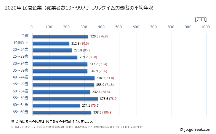 グラフ 年次 新潟県の平均年収 (パルプ・紙・紙加工品製造業の常雇フルタイム) 民間企業（従業者数10～99人）フルタイム労働者の平均年収