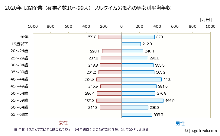 グラフ 年次 新潟県の平均年収 (パルプ・紙・紙加工品製造業の常雇フルタイム) 民間企業（従業者数10～99人）フルタイム労働者の男女別平均年収