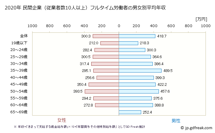 グラフ 年次 新潟県の平均年収 (印刷・同関連業の常雇フルタイム) 民間企業（従業者数10人以上）フルタイム労働者の男女別平均年収