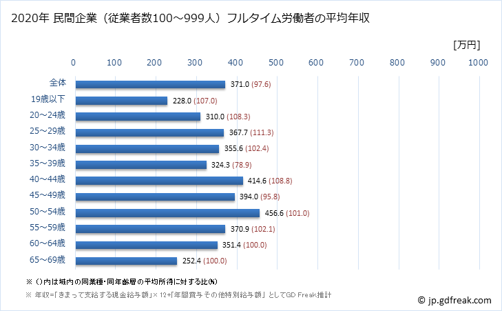 グラフ 年次 新潟県の平均年収 (印刷・同関連業の常雇フルタイム) 民間企業（従業者数100～999人）フルタイム労働者の平均年収