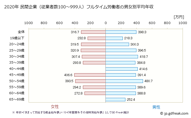 グラフ 年次 新潟県の平均年収 (印刷・同関連業の常雇フルタイム) 民間企業（従業者数100～999人）フルタイム労働者の男女別平均年収