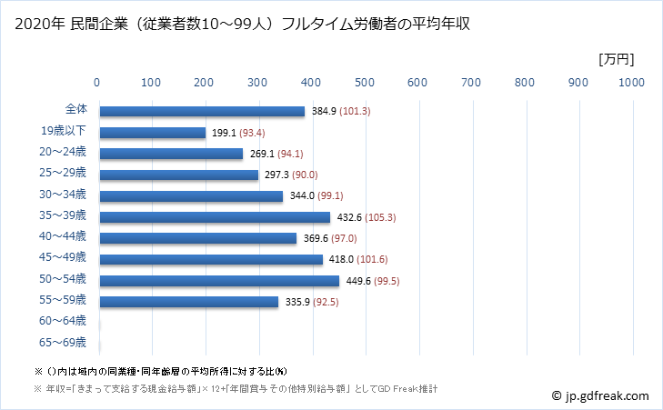 グラフ 年次 新潟県の平均年収 (印刷・同関連業の常雇フルタイム) 民間企業（従業者数10～99人）フルタイム労働者の平均年収