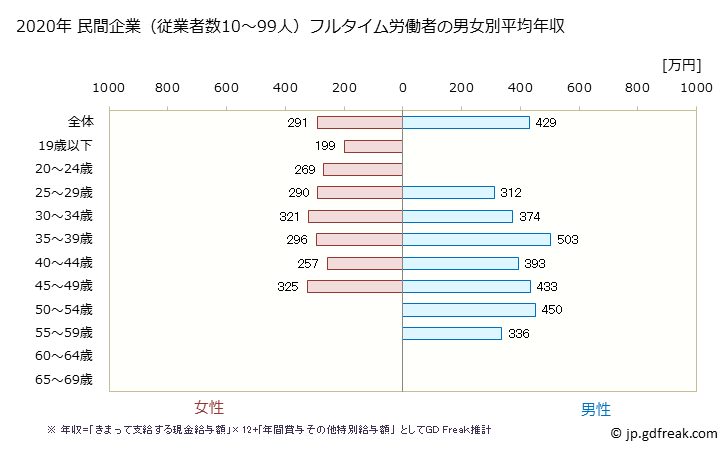 グラフ 年次 新潟県の平均年収 (印刷・同関連業の常雇フルタイム) 民間企業（従業者数10～99人）フルタイム労働者の男女別平均年収