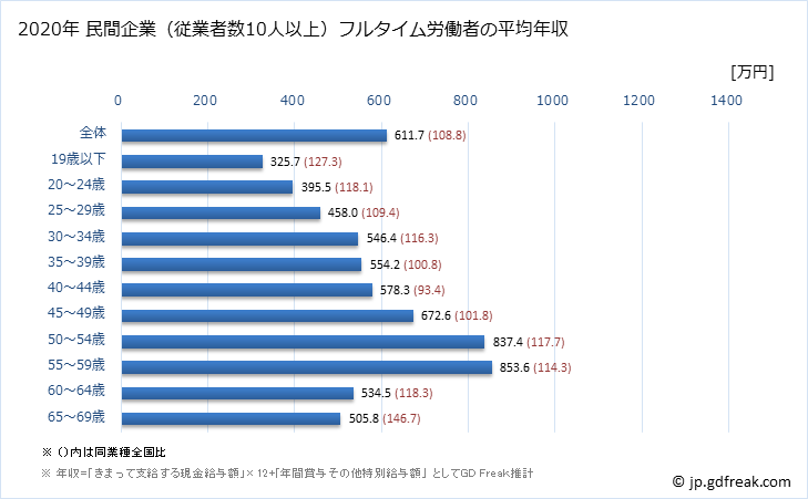 グラフ 年次 新潟県の平均年収 (化学工業の常雇フルタイム) 民間企業（従業者数10人以上）フルタイム労働者の平均年収