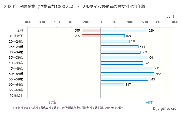 グラフ 年次 新潟県の平均年収 (窯業・土石製品製造業の常雇フルタイム) 民間企業（従業者数1000人以上）フルタイム労働者の男女別平均年収