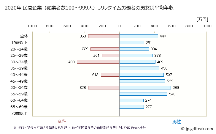 グラフ 年次 新潟県の平均年収 (鉄鋼業の常雇フルタイム) 民間企業（従業者数100～999人）フルタイム労働者の男女別平均年収