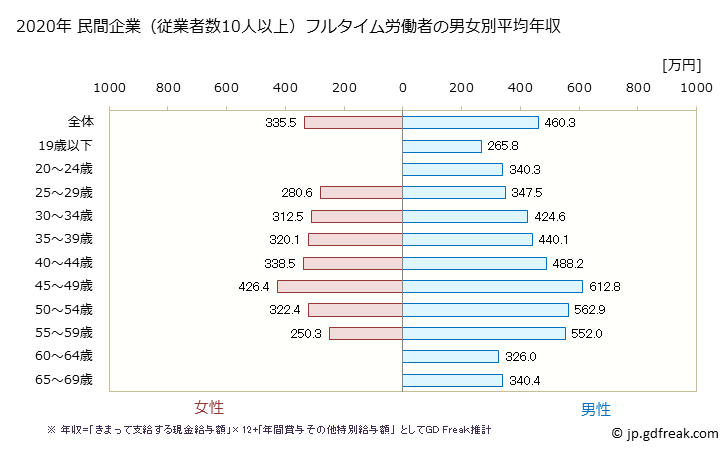 グラフ 年次 新潟県の平均年収 (非鉄金属製造業の常雇フルタイム) 民間企業（従業者数10人以上）フルタイム労働者の男女別平均年収