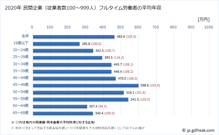 グラフ 年次 新潟県の平均年収 (非鉄金属製造業の常雇フルタイム) 民間企業（従業者数100～999人）フルタイム労働者の平均年収