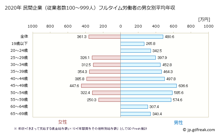 グラフ 年次 新潟県の平均年収 (非鉄金属製造業の常雇フルタイム) 民間企業（従業者数100～999人）フルタイム労働者の男女別平均年収