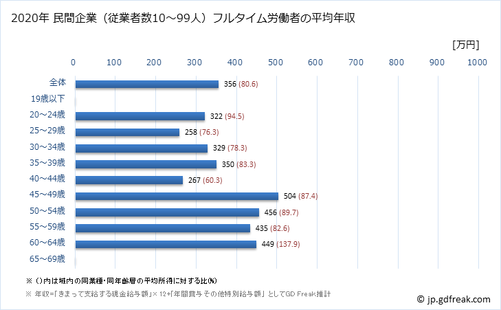 グラフ 年次 新潟県の平均年収 (非鉄金属製造業の常雇フルタイム) 民間企業（従業者数10～99人）フルタイム労働者の平均年収