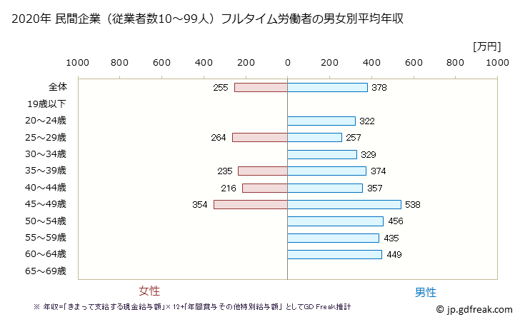 グラフ 年次 新潟県の平均年収 (非鉄金属製造業の常雇フルタイム) 民間企業（従業者数10～99人）フルタイム労働者の男女別平均年収