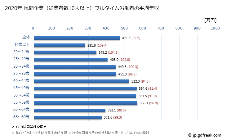 グラフ 年次 新潟県の平均年収 (はん用機械器具製造業の常雇フルタイム) 民間企業（従業者数10人以上）フルタイム労働者の平均年収