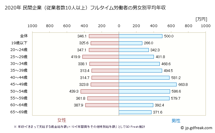 グラフ 年次 新潟県の平均年収 (はん用機械器具製造業の常雇フルタイム) 民間企業（従業者数10人以上）フルタイム労働者の男女別平均年収