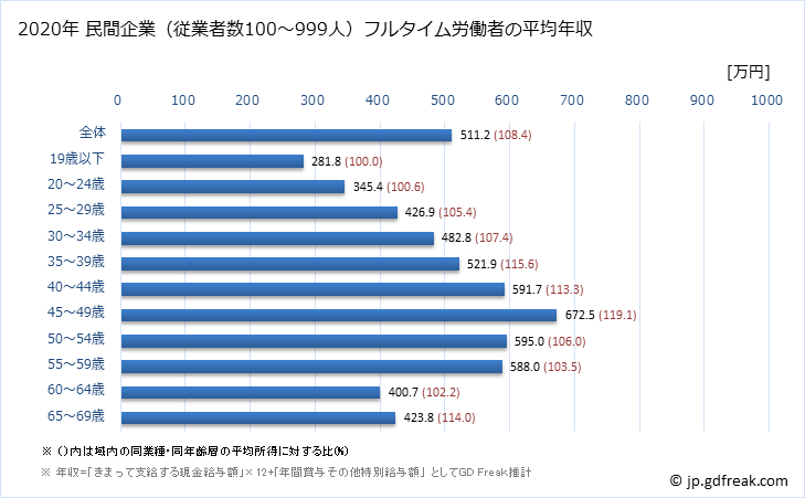 グラフ 年次 新潟県の平均年収 (はん用機械器具製造業の常雇フルタイム) 民間企業（従業者数100～999人）フルタイム労働者の平均年収