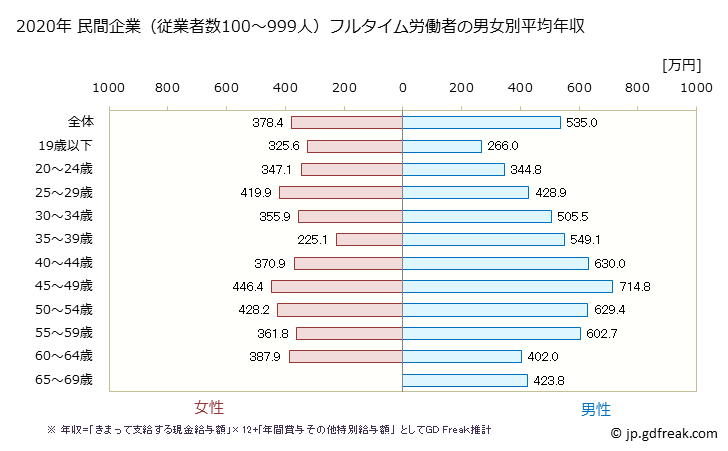 グラフ 年次 新潟県の平均年収 (はん用機械器具製造業の常雇フルタイム) 民間企業（従業者数100～999人）フルタイム労働者の男女別平均年収