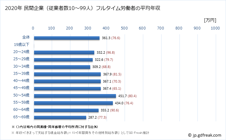 グラフ 年次 新潟県の平均年収 (はん用機械器具製造業の常雇フルタイム) 民間企業（従業者数10～99人）フルタイム労働者の平均年収