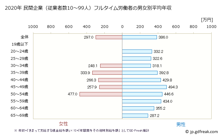 グラフ 年次 新潟県の平均年収 (はん用機械器具製造業の常雇フルタイム) 民間企業（従業者数10～99人）フルタイム労働者の男女別平均年収