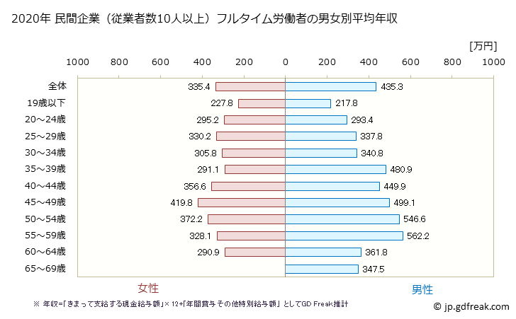 グラフ 年次 新潟県の平均年収 (生産用機械器具製造業の常雇フルタイム) 民間企業（従業者数10人以上）フルタイム労働者の男女別平均年収