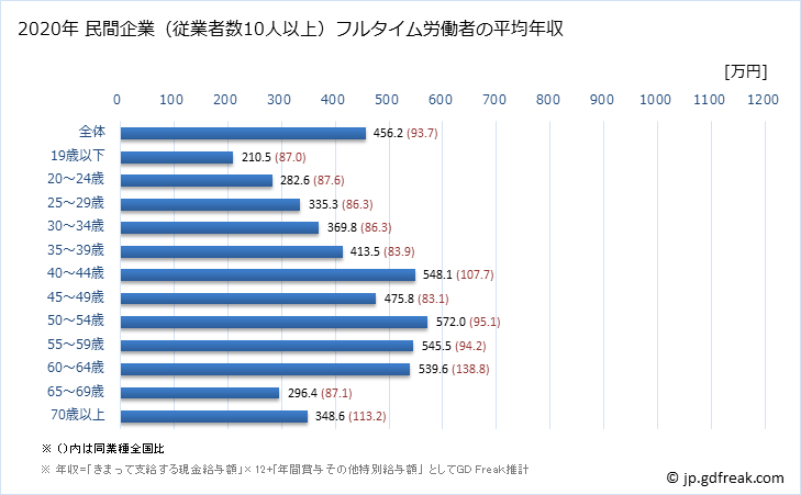グラフ 年次 新潟県の平均年収 (業務用機械器具製造業の常雇フルタイム) 民間企業（従業者数10人以上）フルタイム労働者の平均年収