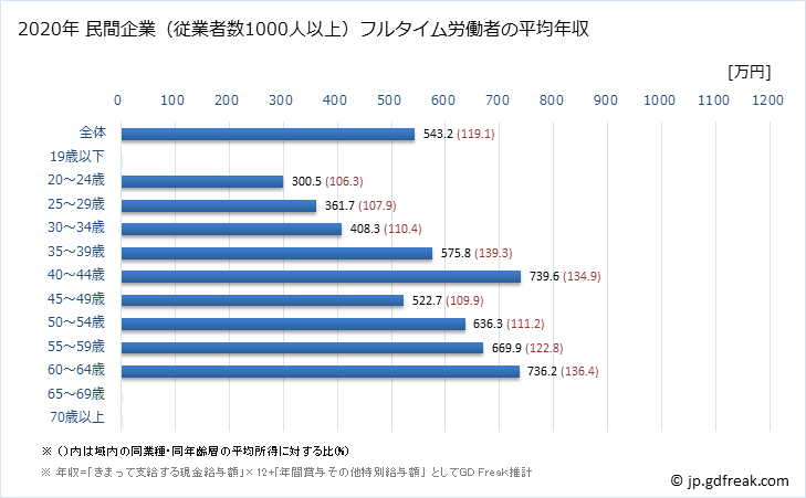グラフ 年次 新潟県の平均年収 (業務用機械器具製造業の常雇フルタイム) 民間企業（従業者数1000人以上）フルタイム労働者の平均年収