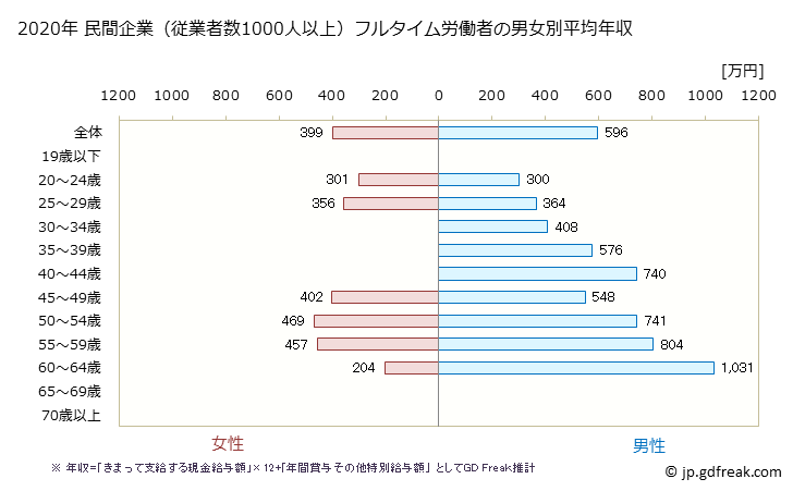 グラフ 年次 新潟県の平均年収 (業務用機械器具製造業の常雇フルタイム) 民間企業（従業者数1000人以上）フルタイム労働者の男女別平均年収