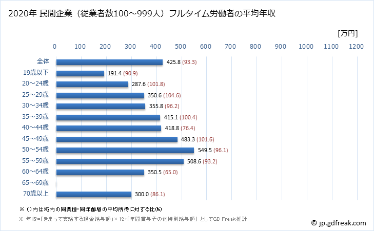 グラフ 年次 新潟県の平均年収 (業務用機械器具製造業の常雇フルタイム) 民間企業（従業者数100～999人）フルタイム労働者の平均年収