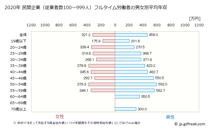 グラフ 年次 新潟県の平均年収 (業務用機械器具製造業の常雇フルタイム) 民間企業（従業者数100～999人）フルタイム労働者の男女別平均年収