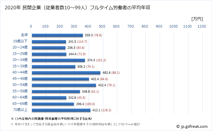 グラフ 年次 新潟県の平均年収 (業務用機械器具製造業の常雇フルタイム) 民間企業（従業者数10～99人）フルタイム労働者の平均年収