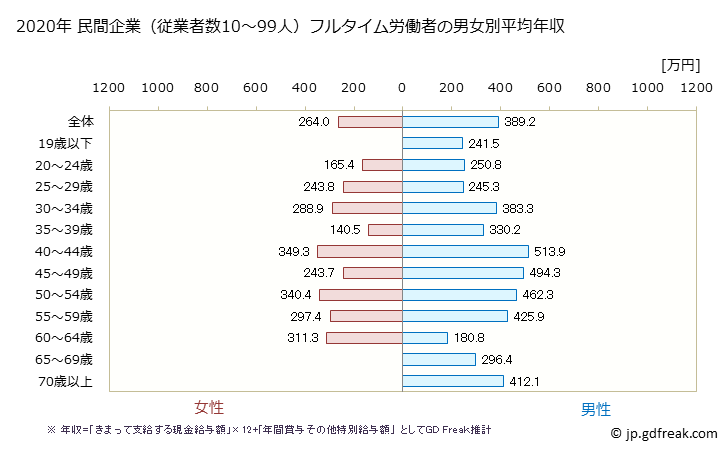 グラフ 年次 新潟県の平均年収 (業務用機械器具製造業の常雇フルタイム) 民間企業（従業者数10～99人）フルタイム労働者の男女別平均年収