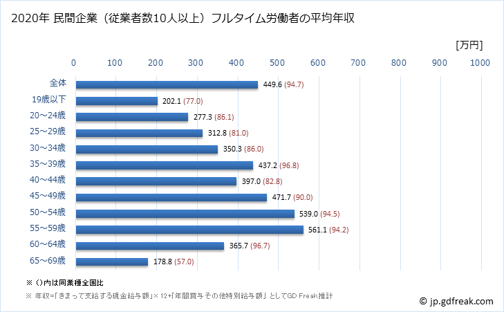 グラフ 年次 新潟県の平均年収 (電子部品・デバイス・電子回路製造業の常雇フルタイム) 民間企業（従業者数10人以上）フルタイム労働者の平均年収