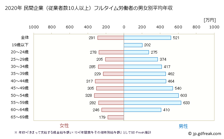 グラフ 年次 新潟県の平均年収 (電子部品・デバイス・電子回路製造業の常雇フルタイム) 民間企業（従業者数10人以上）フルタイム労働者の男女別平均年収
