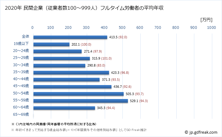 グラフ 年次 新潟県の平均年収 (電子部品・デバイス・電子回路製造業の常雇フルタイム) 民間企業（従業者数100～999人）フルタイム労働者の平均年収