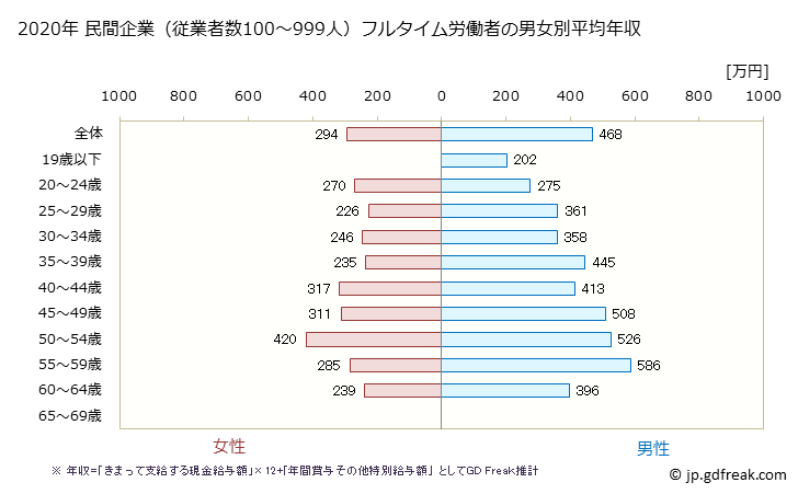 グラフ 年次 新潟県の平均年収 (電子部品・デバイス・電子回路製造業の常雇フルタイム) 民間企業（従業者数100～999人）フルタイム労働者の男女別平均年収