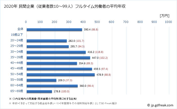グラフ 年次 新潟県の平均年収 (電子部品・デバイス・電子回路製造業の常雇フルタイム) 民間企業（従業者数10～99人）フルタイム労働者の平均年収