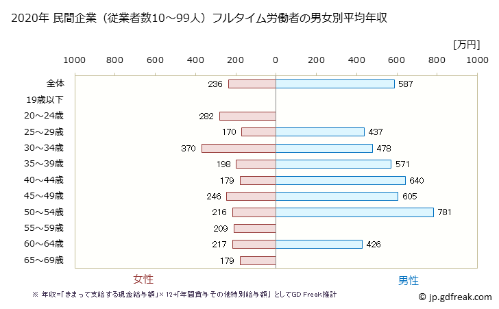 グラフ 年次 新潟県の平均年収 (電子部品・デバイス・電子回路製造業の常雇フルタイム) 民間企業（従業者数10～99人）フルタイム労働者の男女別平均年収