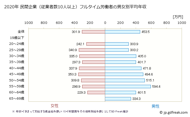 グラフ 年次 新潟県の平均年収 (電気機械器具製造業の常雇フルタイム) 民間企業（従業者数10人以上）フルタイム労働者の男女別平均年収
