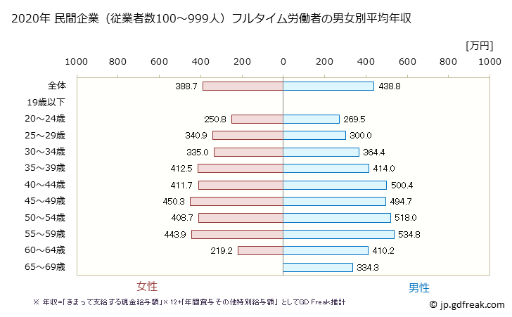 グラフ 年次 新潟県の平均年収 (電気機械器具製造業の常雇フルタイム) 民間企業（従業者数100～999人）フルタイム労働者の男女別平均年収