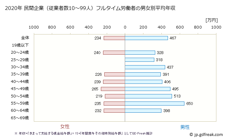 グラフ 年次 新潟県の平均年収 (電気機械器具製造業の常雇フルタイム) 民間企業（従業者数10～99人）フルタイム労働者の男女別平均年収