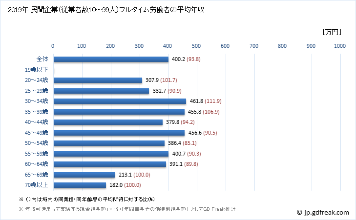 グラフ 年次 新潟県の平均年収 (電気機械器具製造業の常雇フルタイム) 民間企業（従業者数10～99人）フルタイム労働者の平均年収
