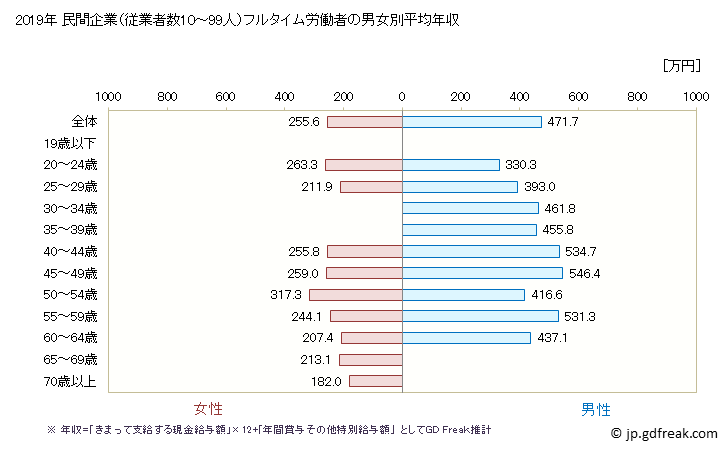 グラフ 年次 新潟県の平均年収 (電気機械器具製造業の常雇フルタイム) 民間企業（従業者数10～99人）フルタイム労働者の男女別平均年収
