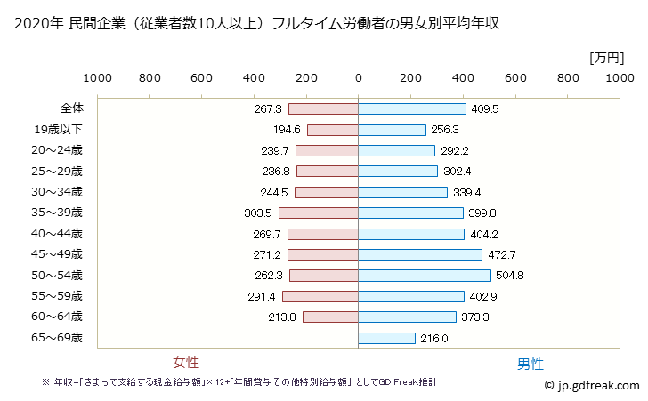グラフ 年次 新潟県の平均年収 (情報通信機械器具製造業の常雇フルタイム) 民間企業（従業者数10人以上）フルタイム労働者の男女別平均年収