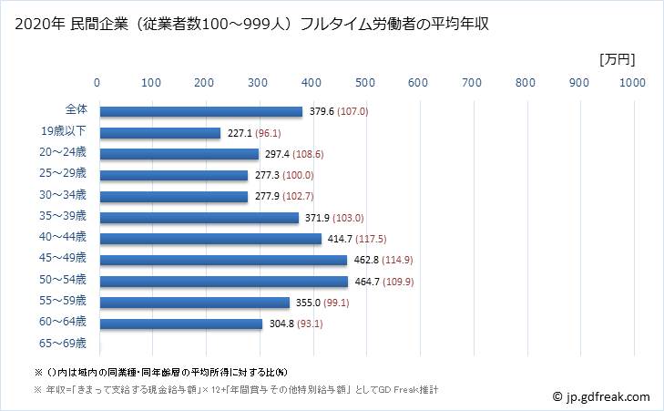グラフ 年次 新潟県の平均年収 (情報通信機械器具製造業の常雇フルタイム) 民間企業（従業者数100～999人）フルタイム労働者の平均年収