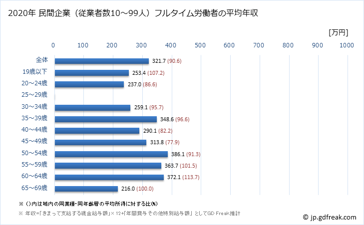 グラフ 年次 新潟県の平均年収 (情報通信機械器具製造業の常雇フルタイム) 民間企業（従業者数10～99人）フルタイム労働者の平均年収