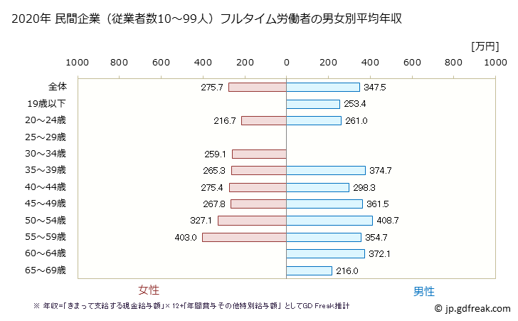 グラフ 年次 新潟県の平均年収 (情報通信機械器具製造業の常雇フルタイム) 民間企業（従業者数10～99人）フルタイム労働者の男女別平均年収