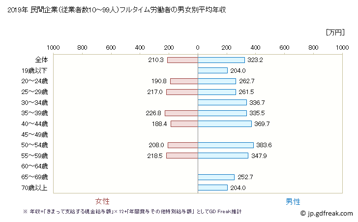 グラフ 年次 新潟県の平均年収 (情報通信機械器具製造業の常雇フルタイム) 民間企業（従業者数10～99人）フルタイム労働者の男女別平均年収