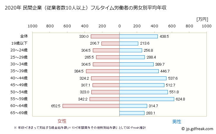 グラフ 年次 新潟県の平均年収 (輸送用機械器具製造業の常雇フルタイム) 民間企業（従業者数10人以上）フルタイム労働者の男女別平均年収