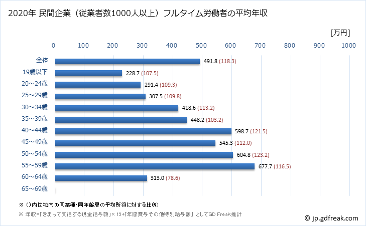 グラフ 年次 新潟県の平均年収 (輸送用機械器具製造業の常雇フルタイム) 民間企業（従業者数1000人以上）フルタイム労働者の平均年収